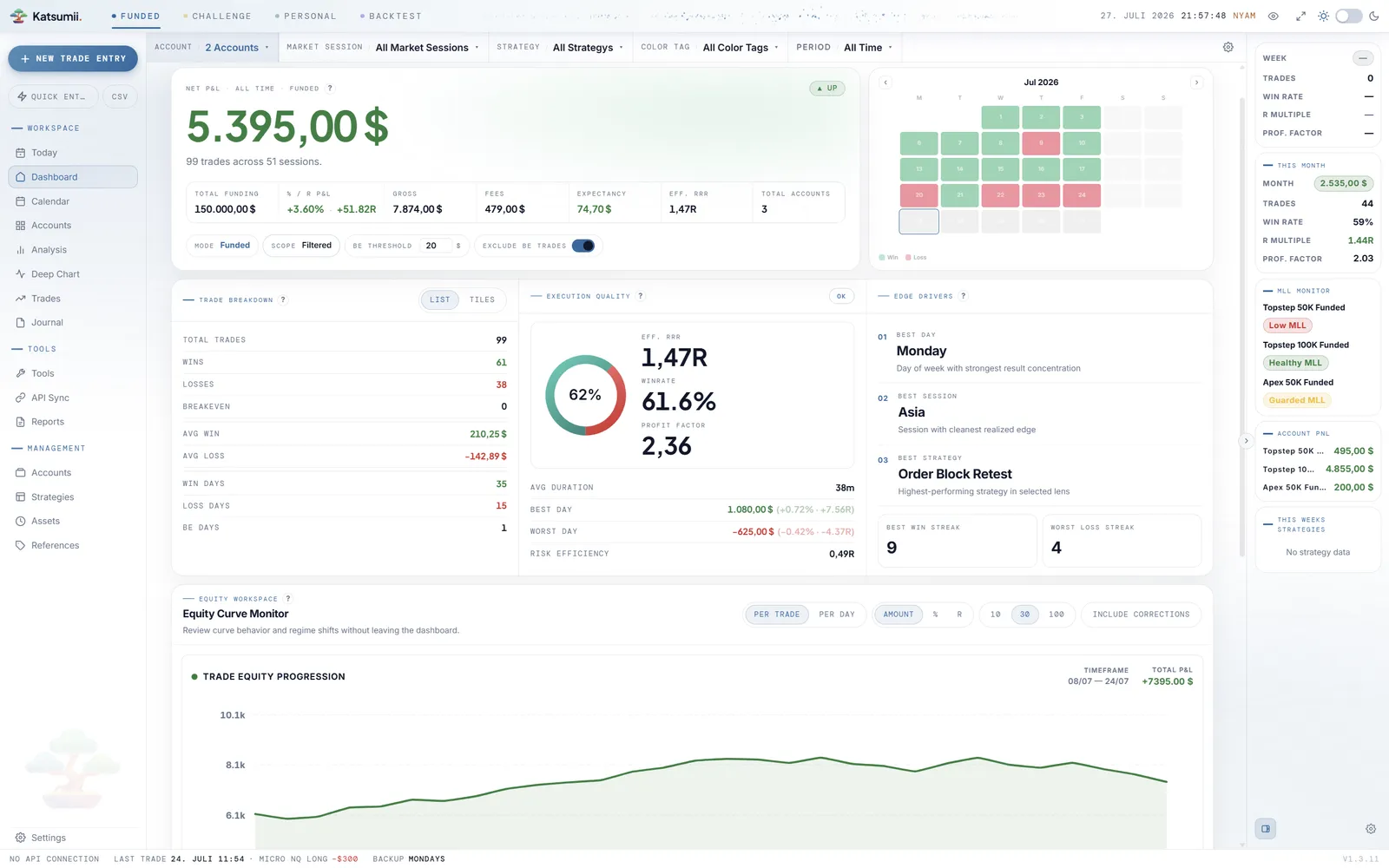 Katsumii dashboard with net P&L hero, execution quality and equity curve